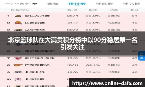 北京篮球队在大满贯积分榜中以90分稳居第一名引发关注